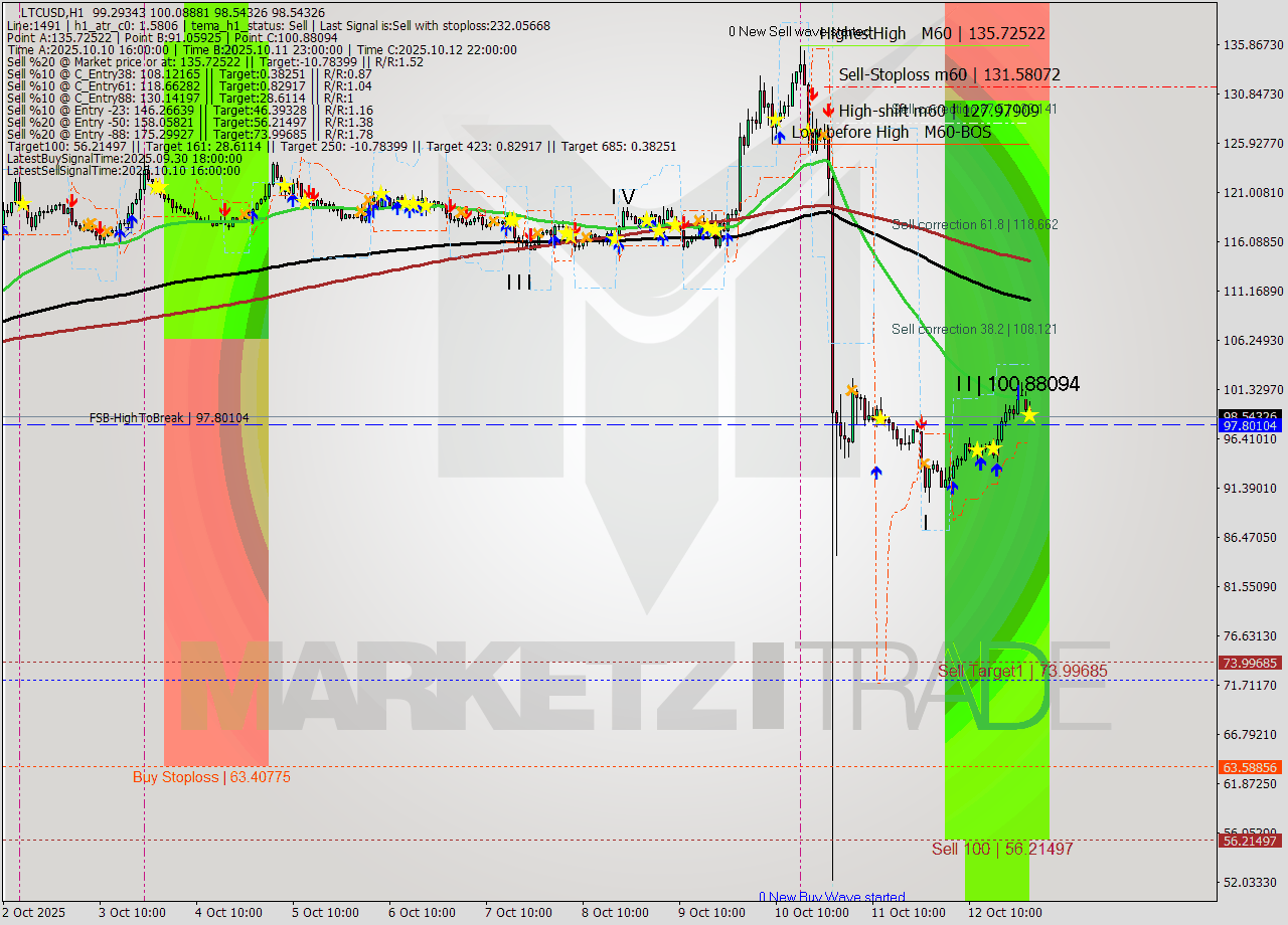 LTCUSD MTF analysis at 2025.10.13 01:25