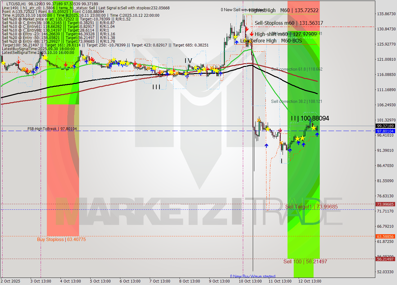 LTCUSD MTF analysis at 2025.10.13 04:40