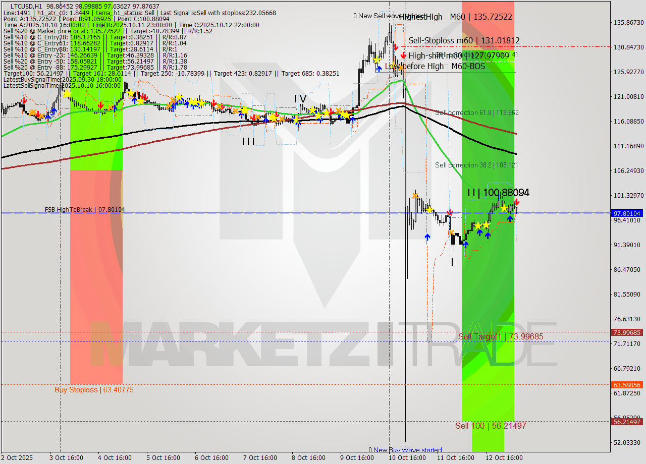 LTCUSD MTF analysis at 2025.10.13 07:50