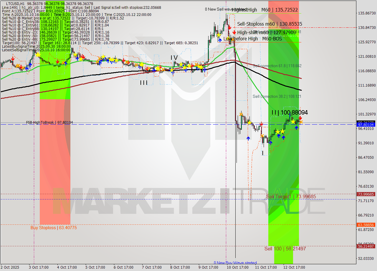 LTCUSD MTF analysis at 2025.10.13 08:00
