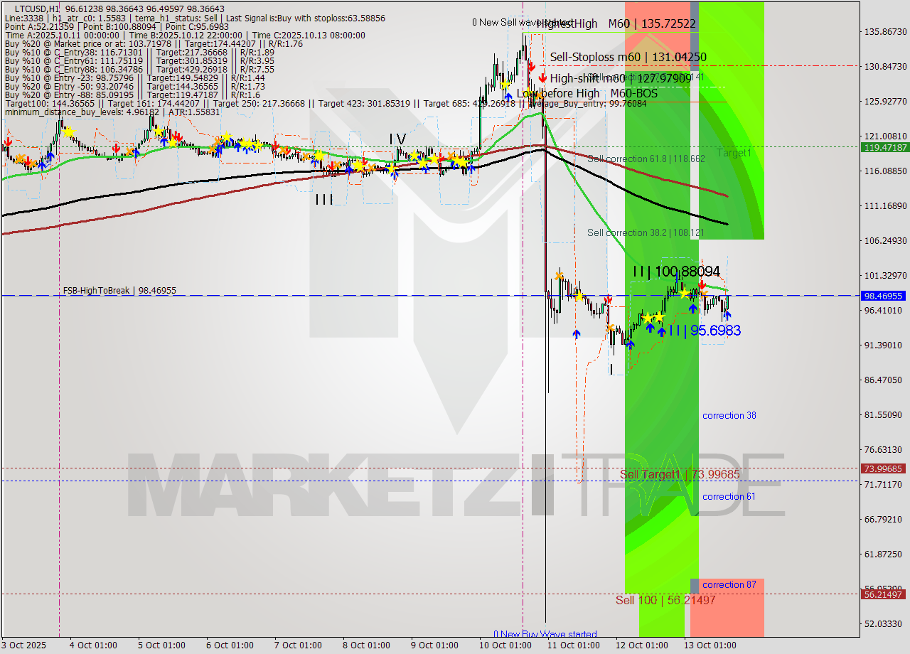 LTCUSD MTF analysis at 2025.10.13 16:32