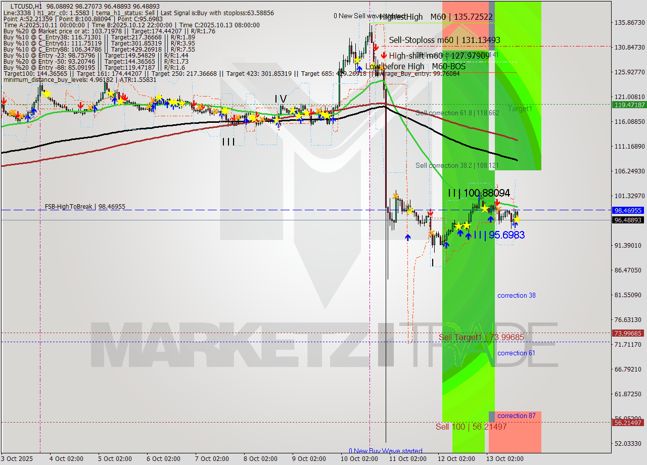 LTCUSD MTF analysis at 2025.10.13 17:21