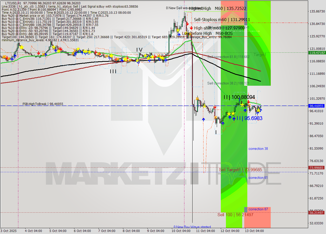 LTCUSD MTF analysis at 2025.10.13 19:11