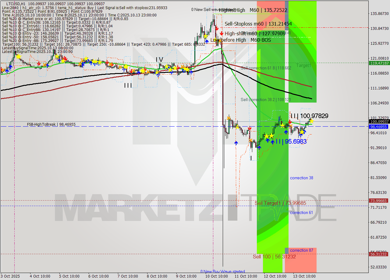 LTCUSD MTF analysis at 2025.10.14 01:00