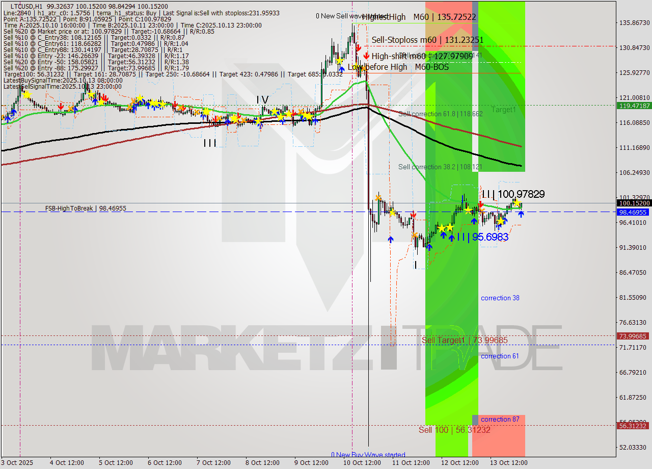 LTCUSD MTF analysis at 2025.10.14 03:32