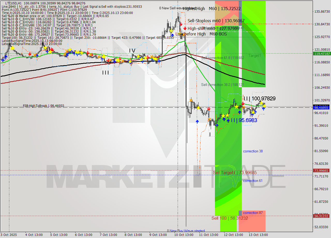 LTCUSD MTF analysis at 2025.10.14 04:56