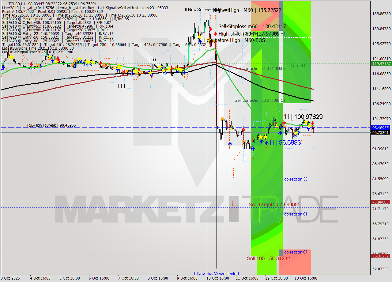 LTCUSD MTF analysis at 2025.10.14 07:40