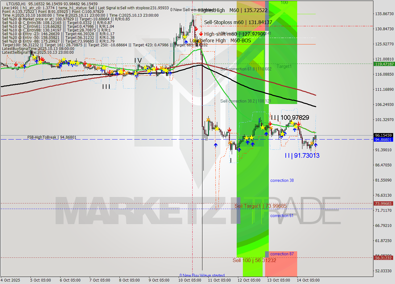 LTCUSD MTF analysis at 2025.10.14 20:14