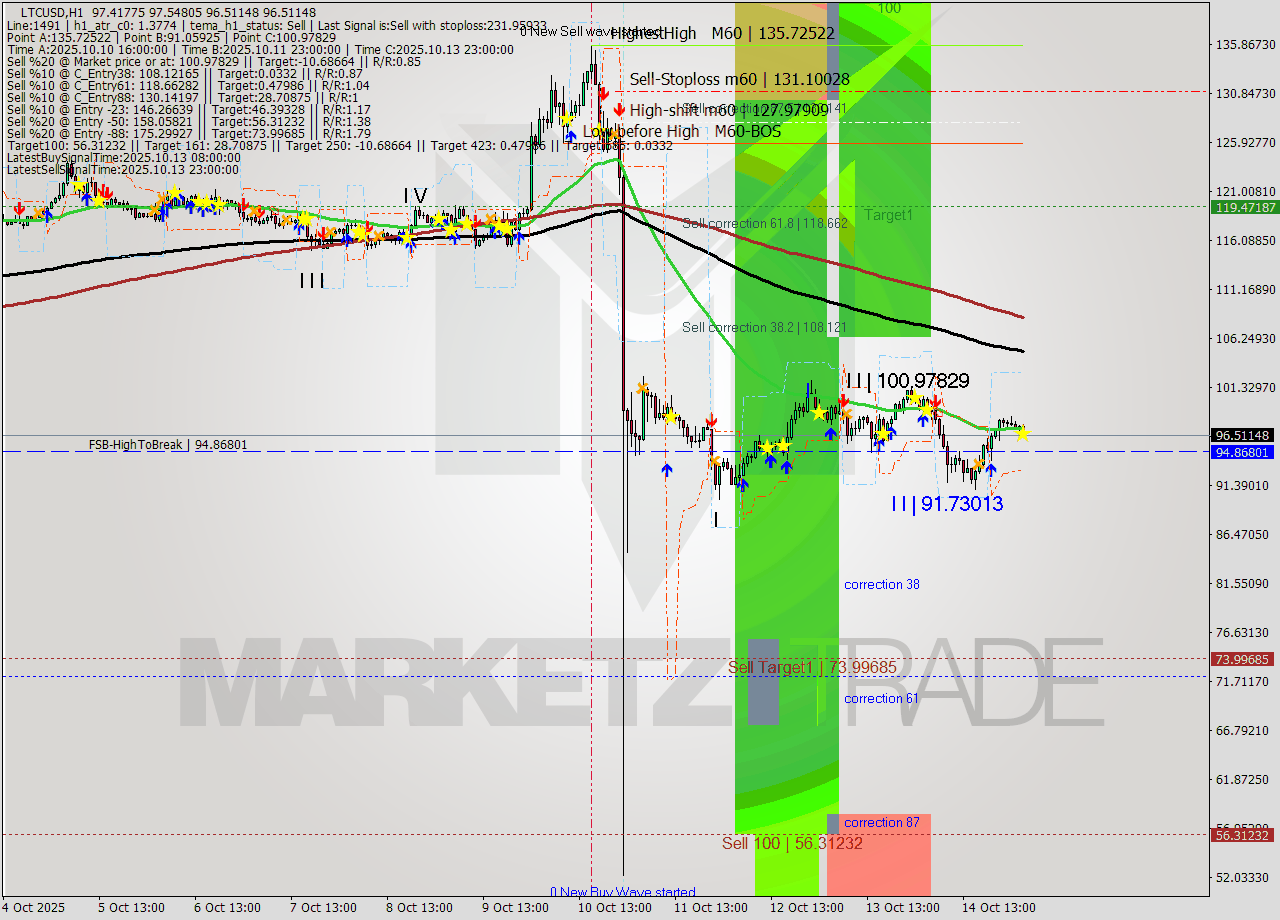LTCUSD MTF analysis at 2025.10.15 04:33