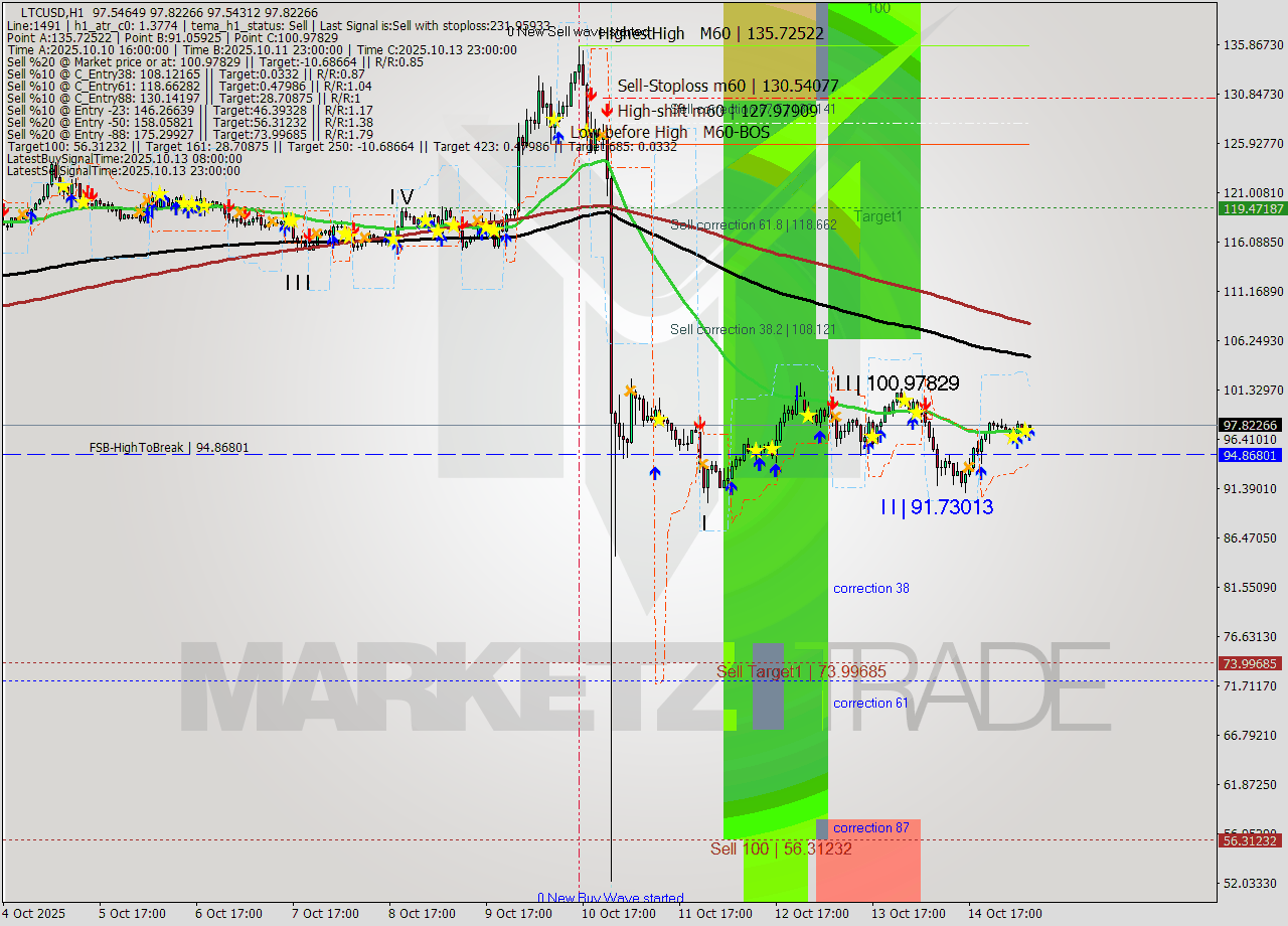 LTCUSD MTF analysis at 2025.10.15 08:03