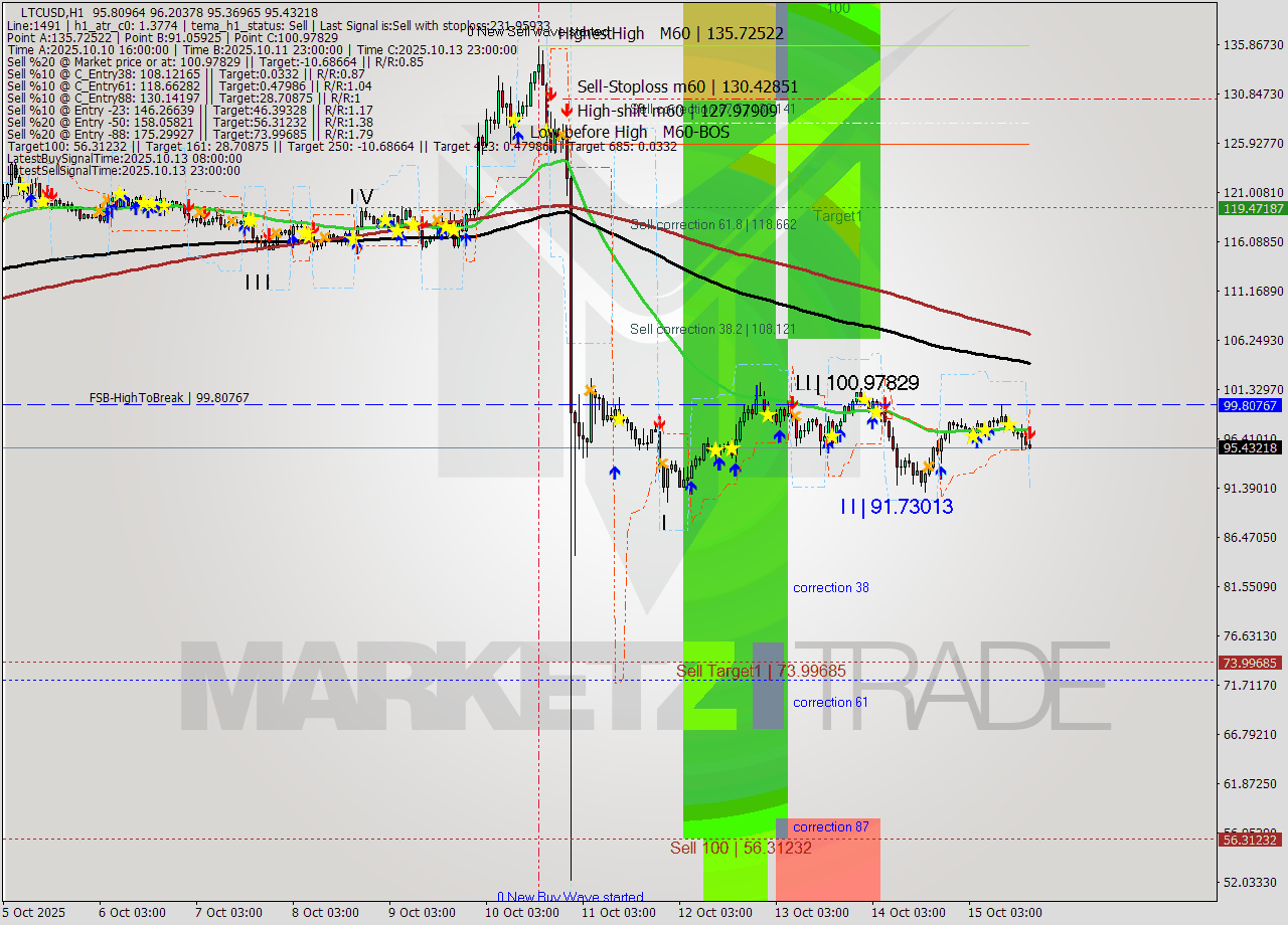 LTCUSD MTF analysis at 2025.10.16 00:22