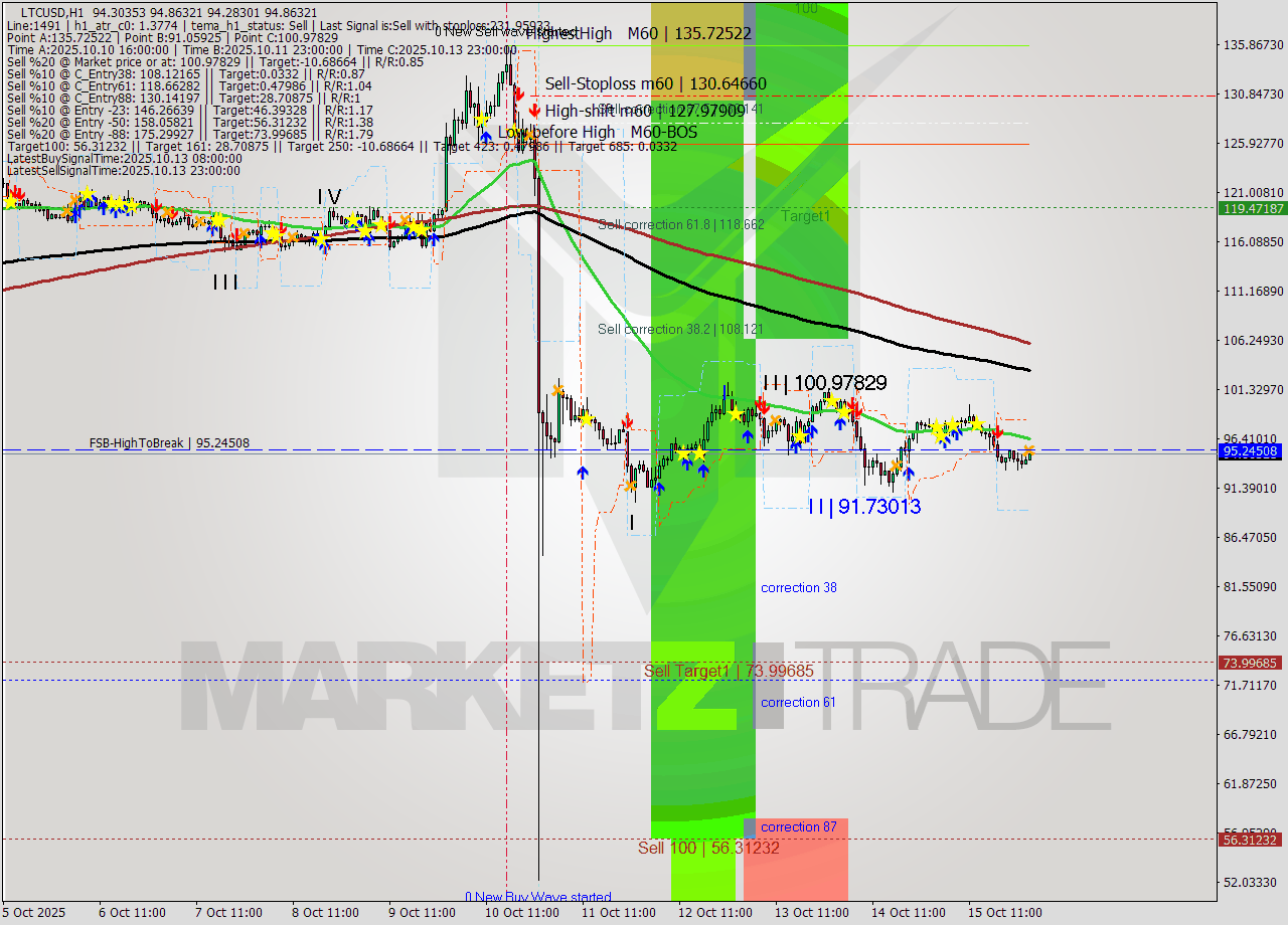 LTCUSD MTF analysis at 2025.10.16 02:12