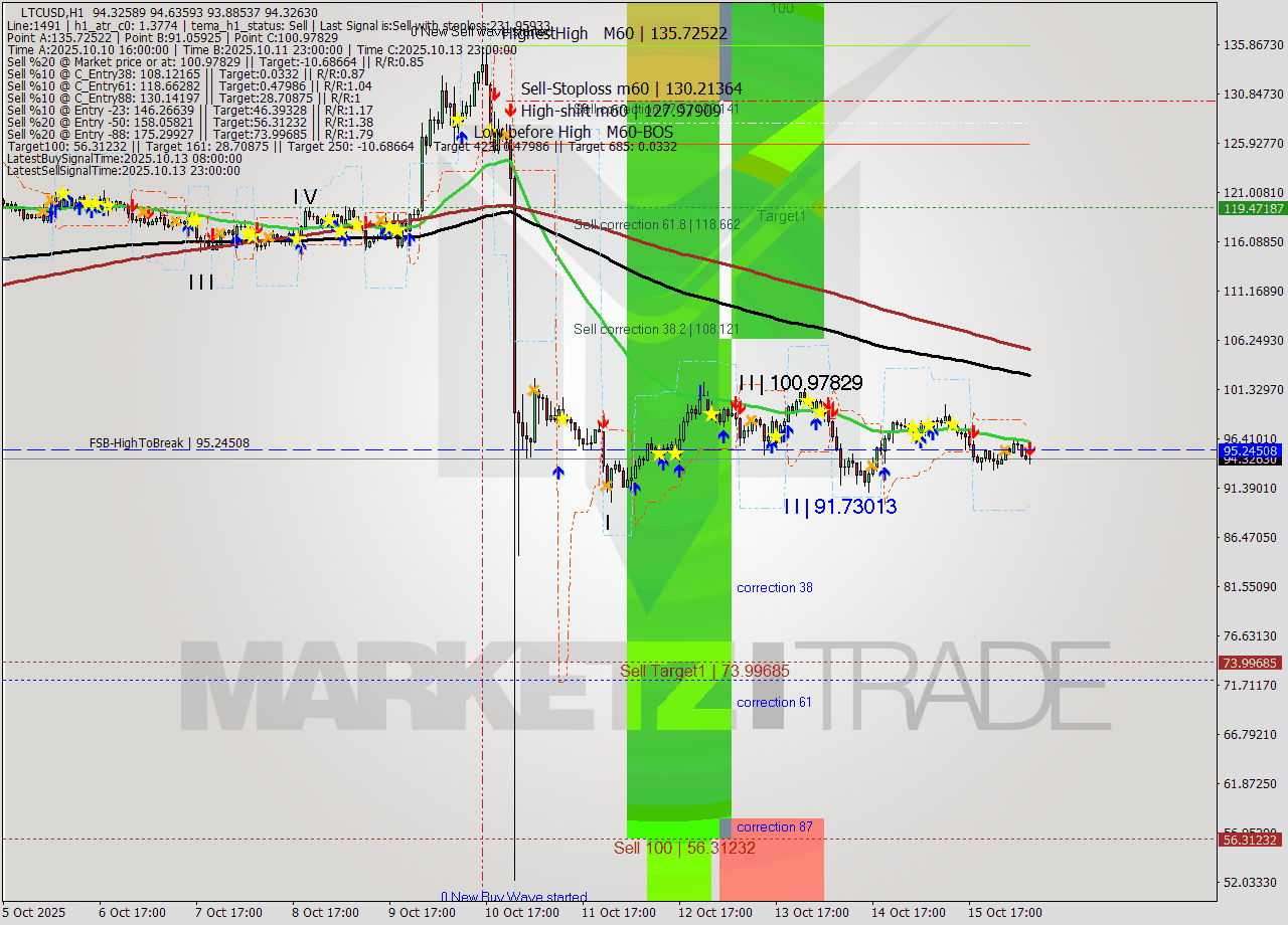 LTCUSD MTF analysis at 2025.10.16 08:50