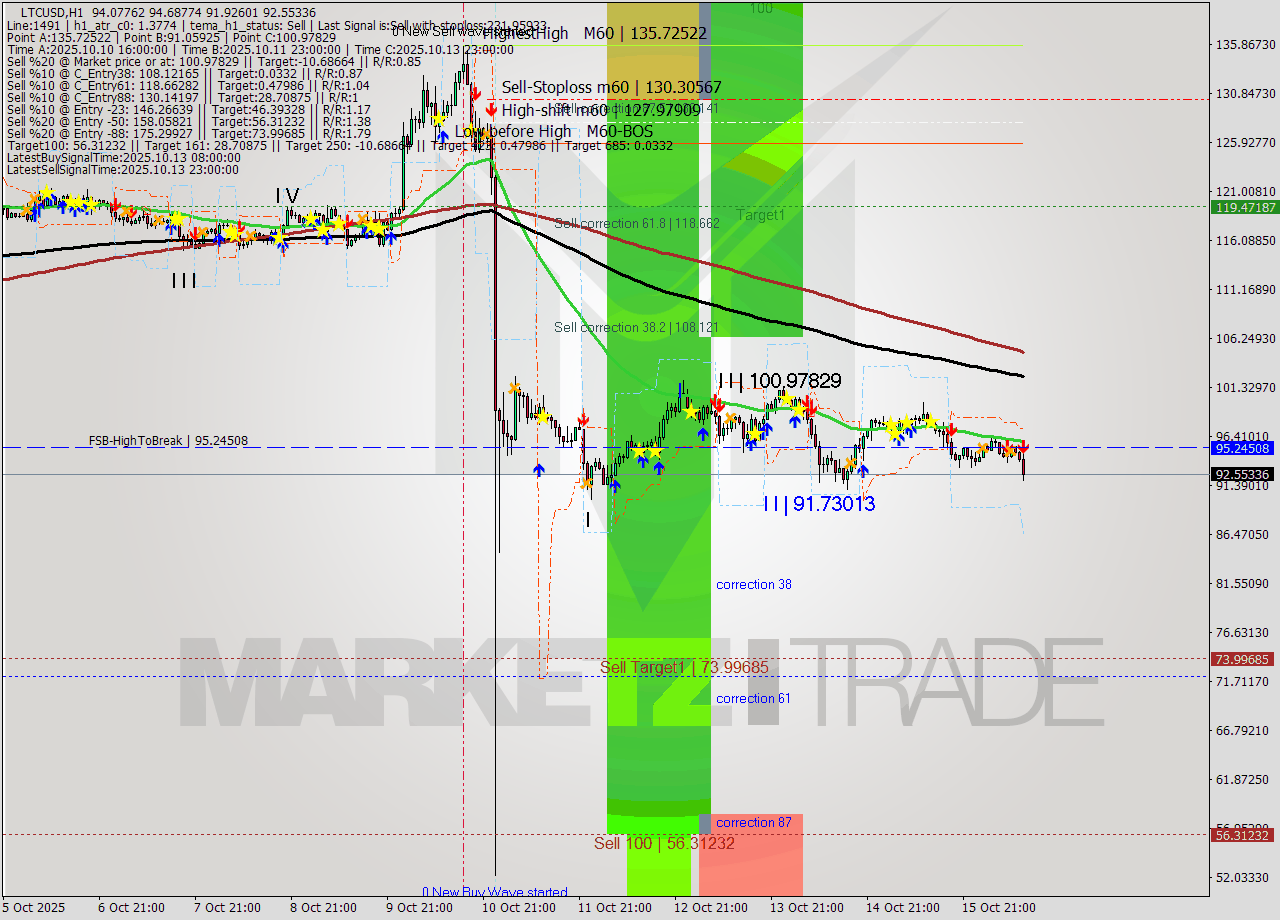 LTCUSD MTF analysis at 2025.10.16 12:36