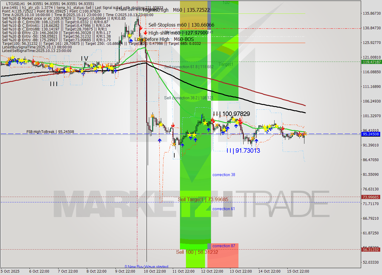 LTCUSD MTF analysis at 2025.10.16 13:00