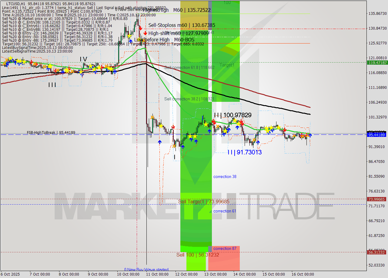 LTCUSD MTF analysis at 2025.10.16 15:00