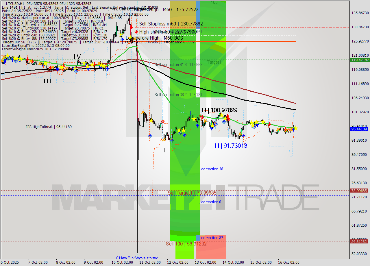 LTCUSD MTF analysis at 2025.10.16 17:00