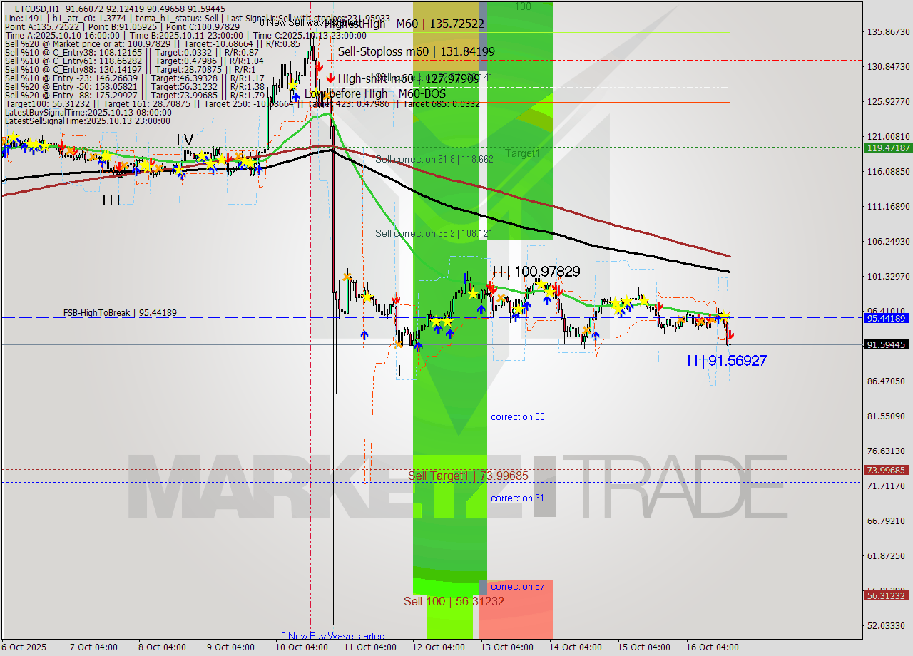 LTCUSD MTF analysis at 2025.10.16 19:14