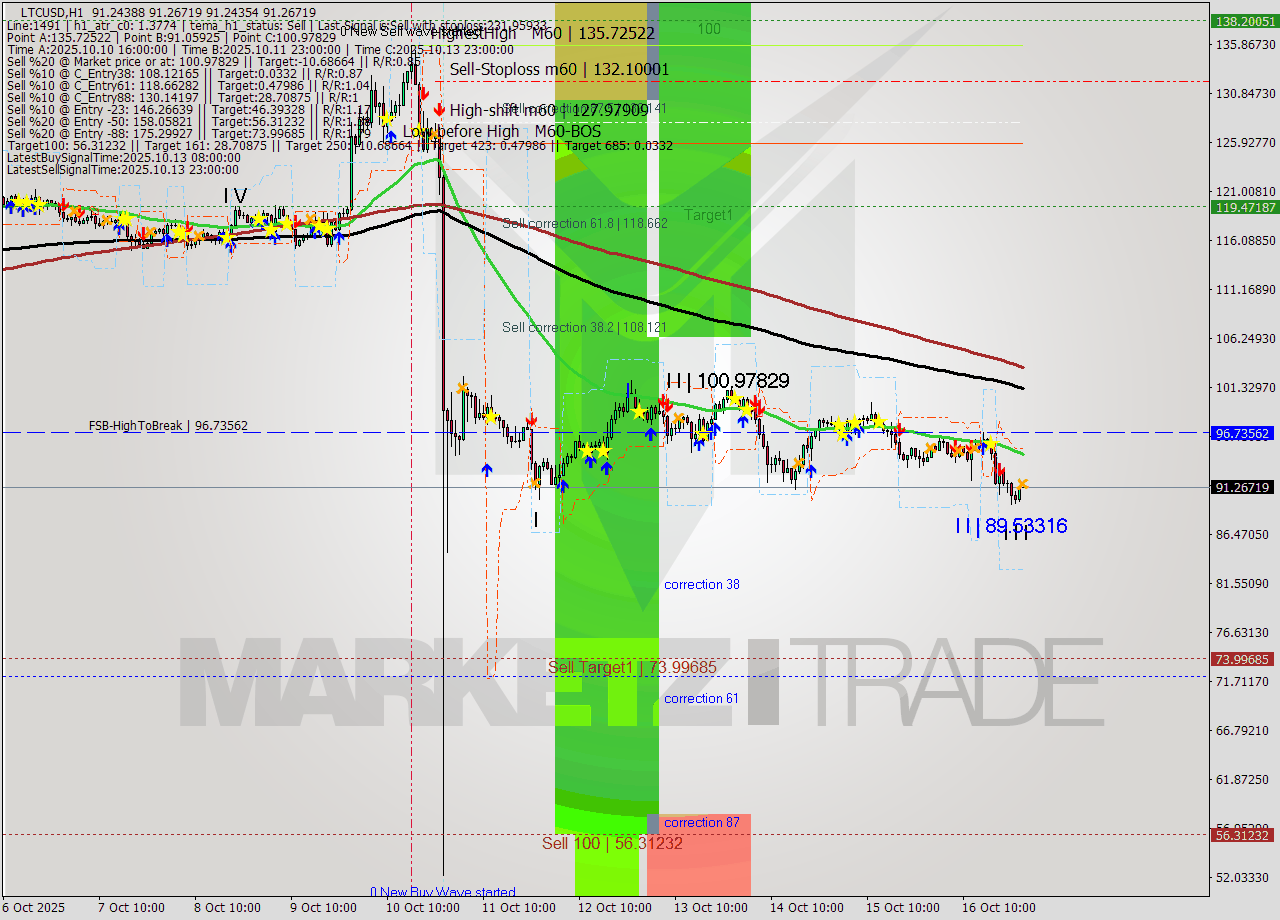 LTCUSD MTF analysis at 2025.10.17 01:00