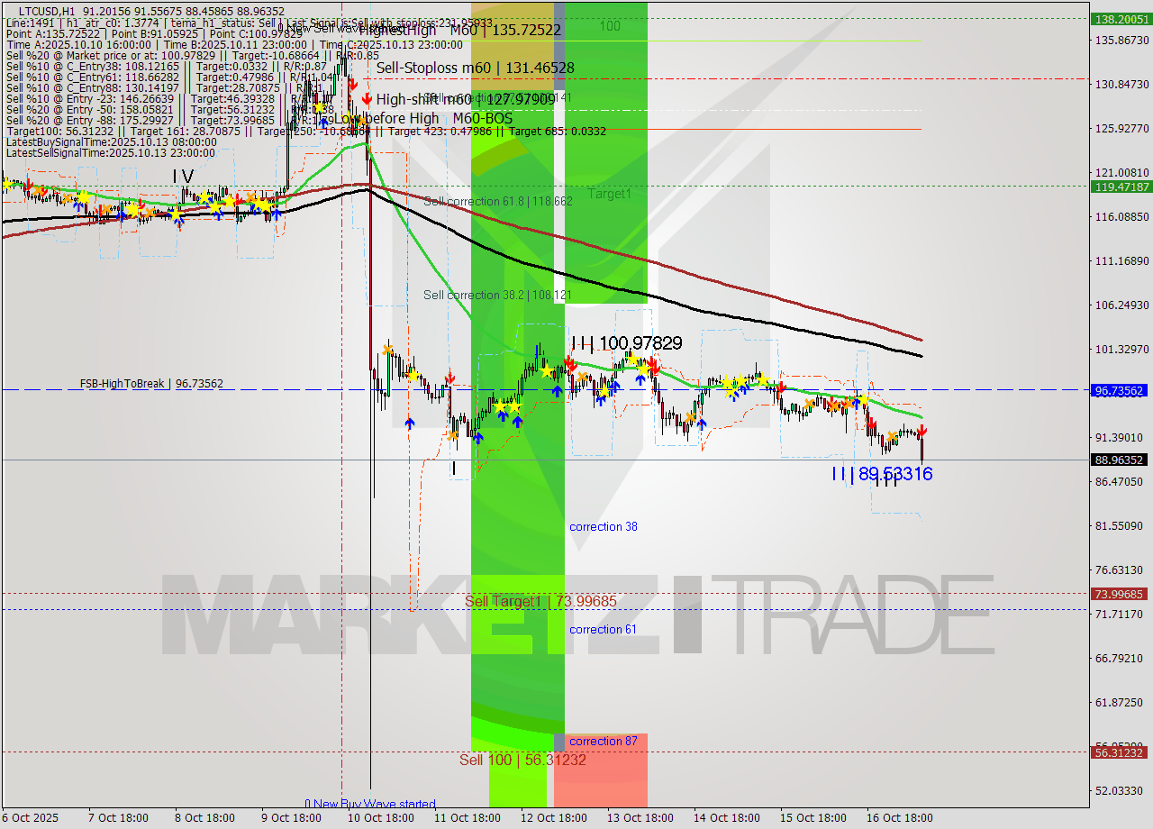 LTCUSD MTF analysis at 2025.10.17 09:41