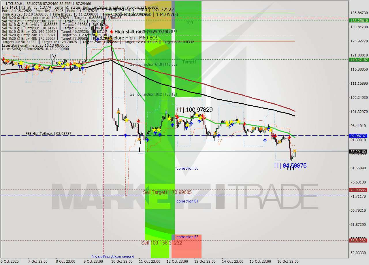 LTCUSD MTF analysis at 2025.10.17 14:14