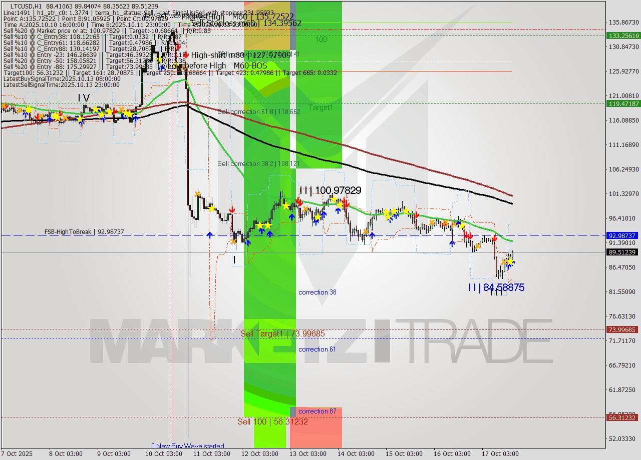 LTCUSD MTF analysis at 2025.10.17 18:28