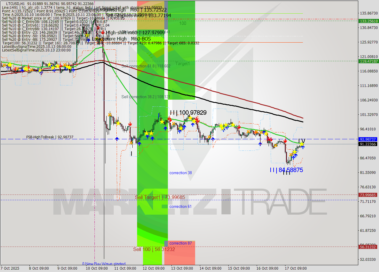 LTCUSD MTF analysis at 2025.10.17 23:00