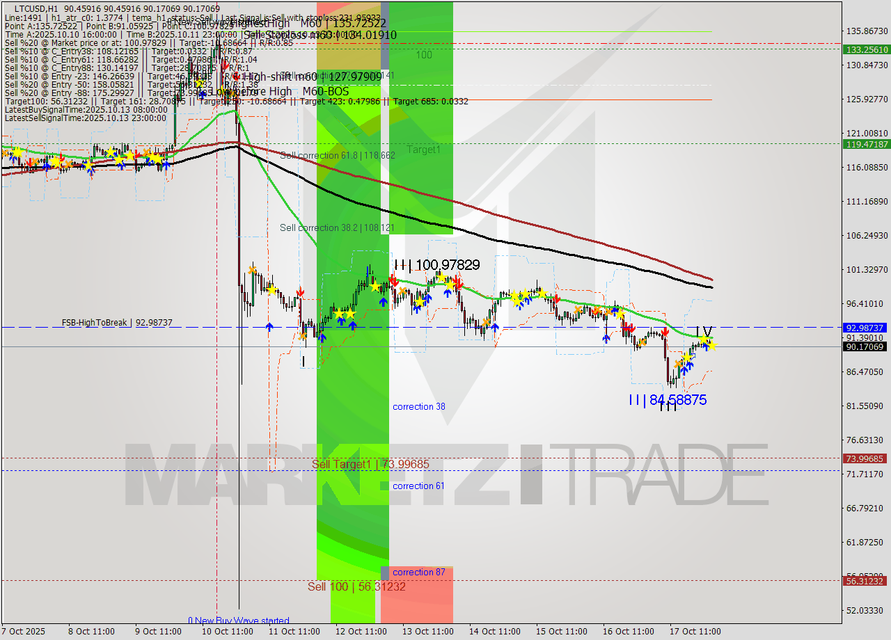 LTCUSD MTF analysis at 2025.10.18 02:11