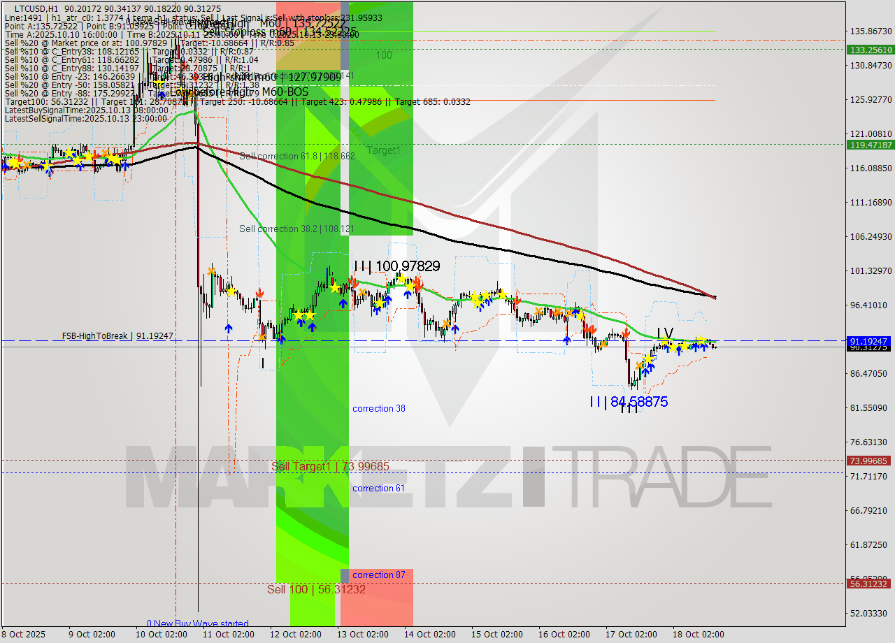 LTCUSD MTF analysis at 2025.10.18 06:00