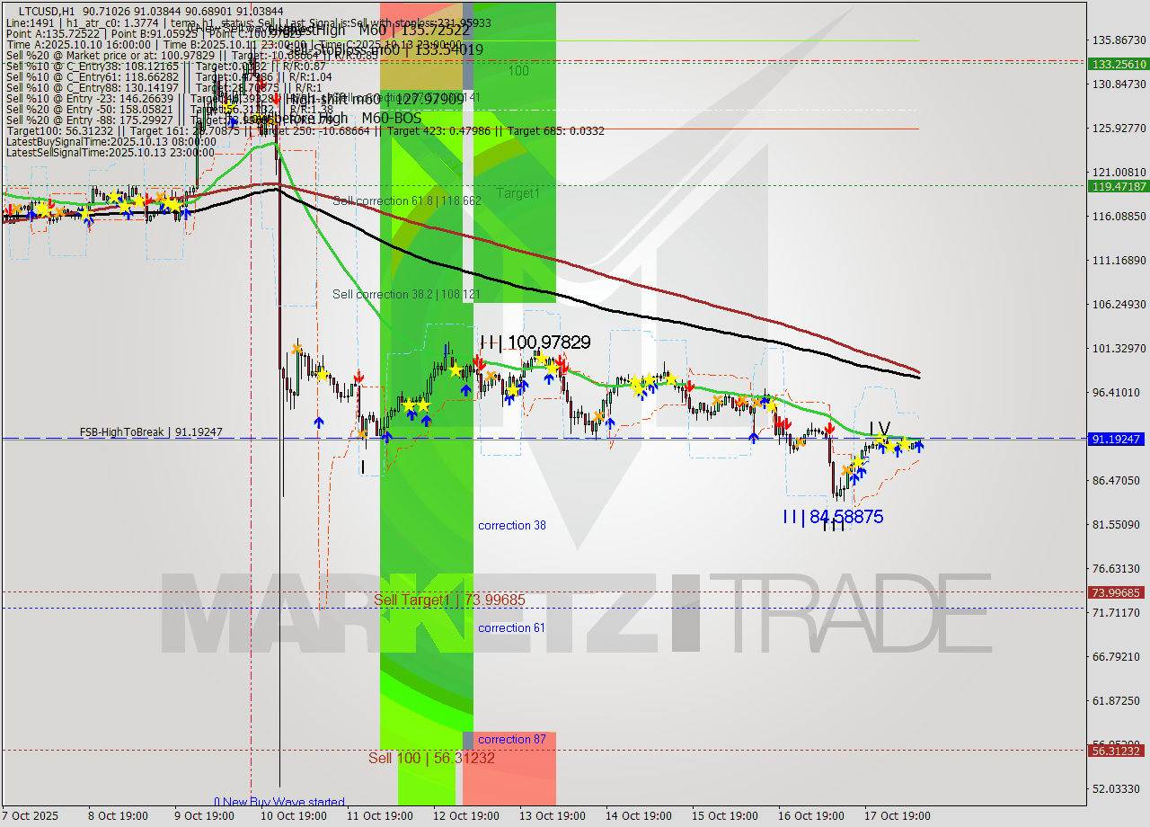 LTCUSD MTF analysis at 2025.10.18 10:03