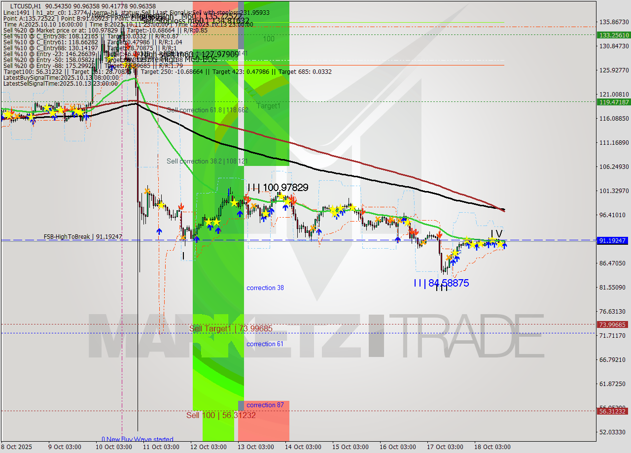 LTCUSD MTF analysis at 2025.10.18 18:45