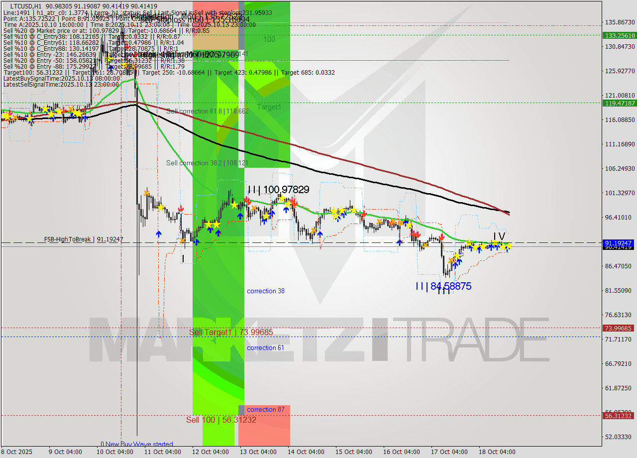 LTCUSD MTF analysis at 2025.10.18 19:32