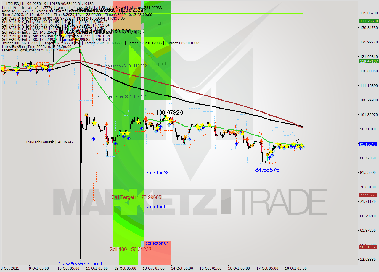 LTCUSD MTF analysis at 2025.10.18 20:15