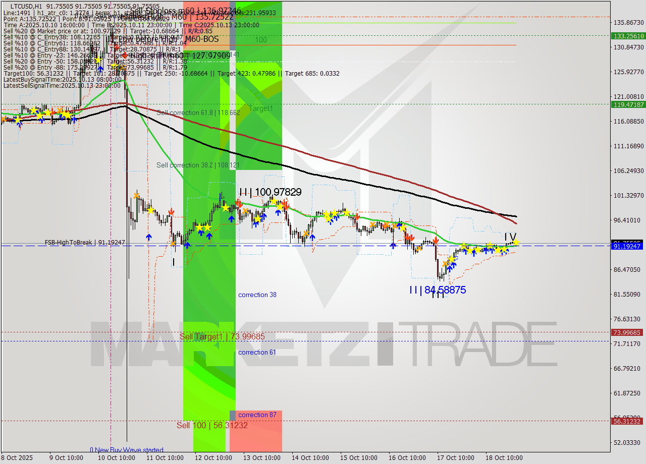LTCUSD MTF analysis at 2025.10.19 01:00