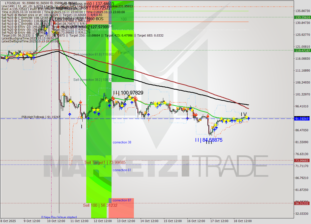 LTCUSD MTF analysis at 2025.10.19 03:01