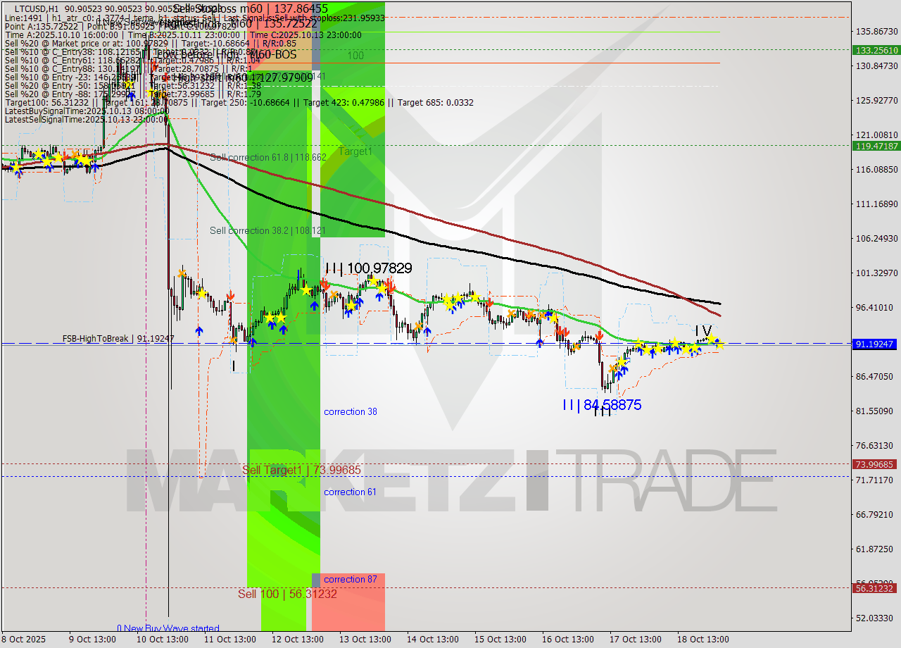 LTCUSD MTF analysis at 2025.10.19 04:00