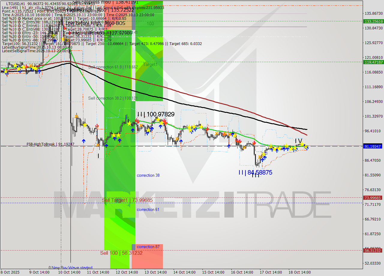 LTCUSD MTF analysis at 2025.10.19 05:15