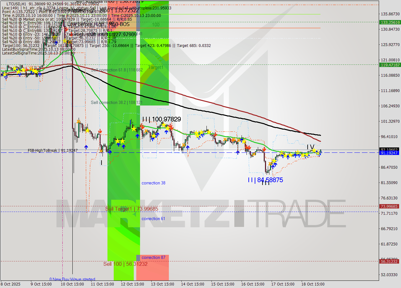 LTCUSD MTF analysis at 2025.10.19 06:39