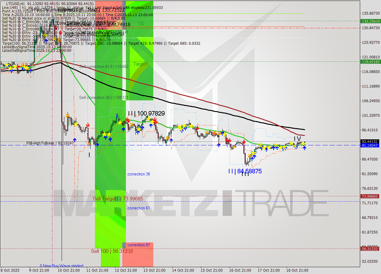 LTCUSD MTF analysis at 2025.10.19 12:49