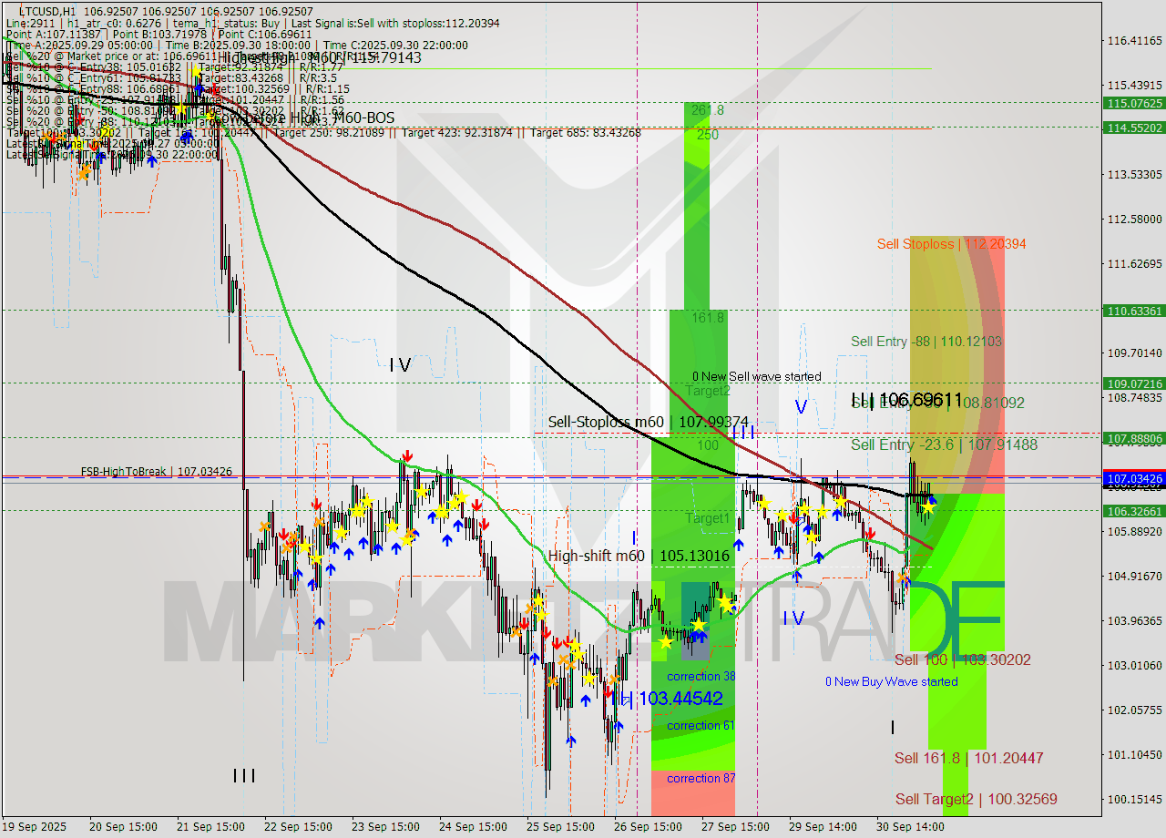 LTCUSD MTF analysis at 2025.10.01 05:00