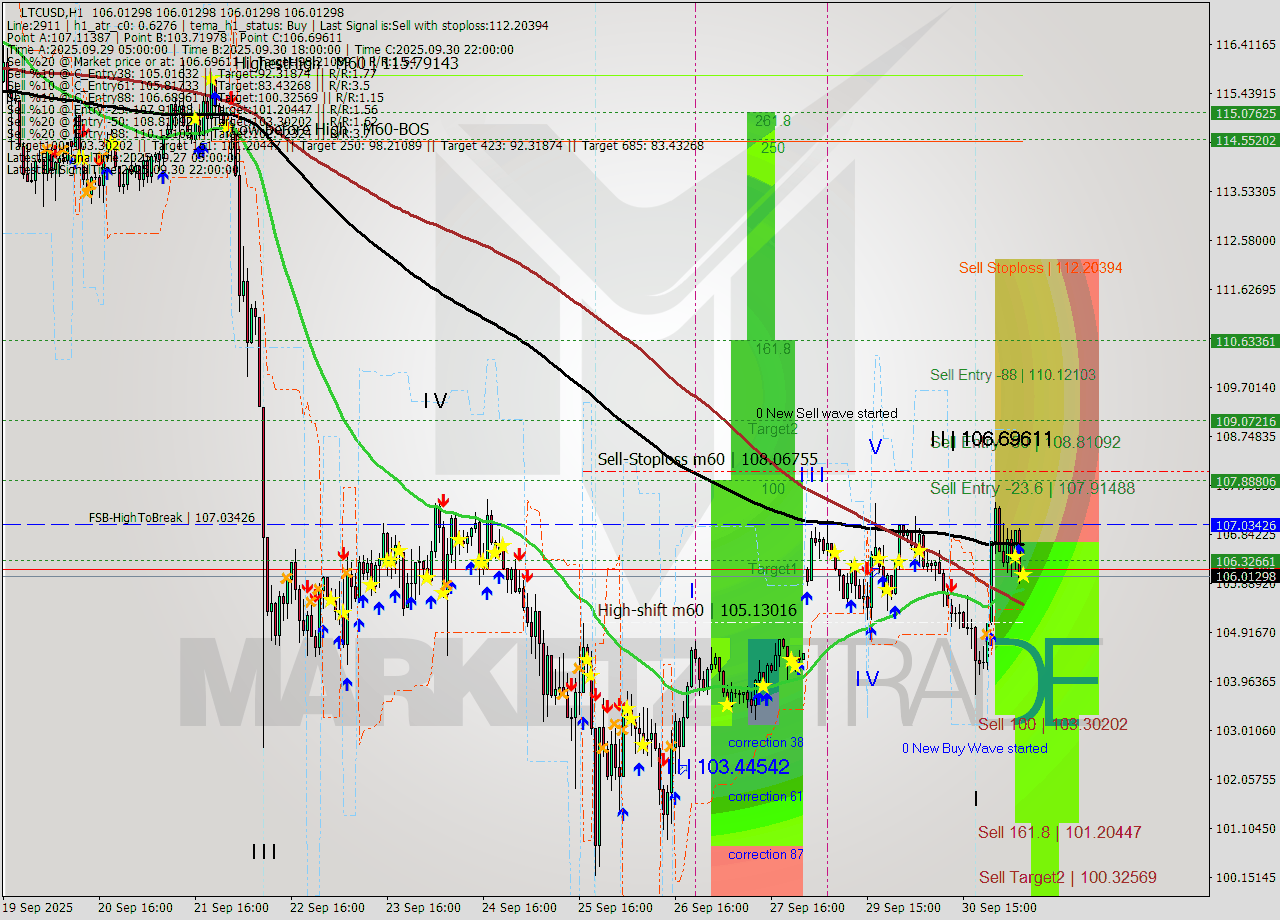 LTCUSD MTF analysis at 2025.10.01 06:00