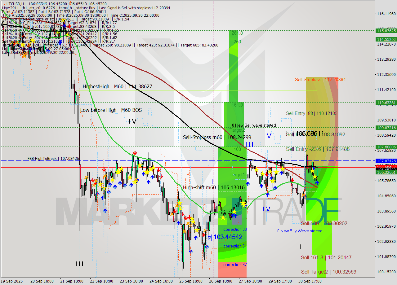 LTCUSD MTF analysis at 2025.10.01 08:12