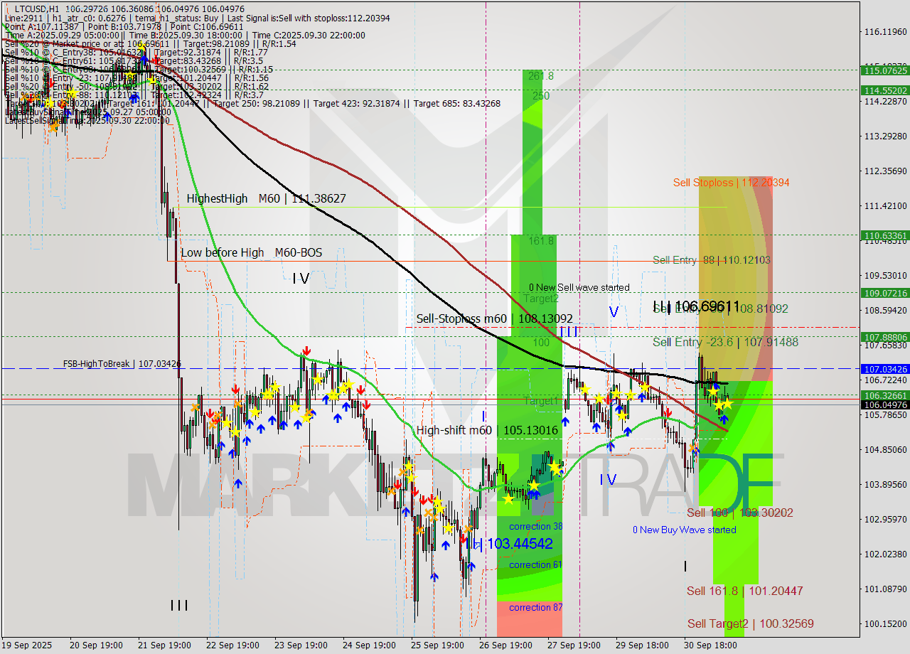LTCUSD MTF analysis at 2025.10.01 09:23