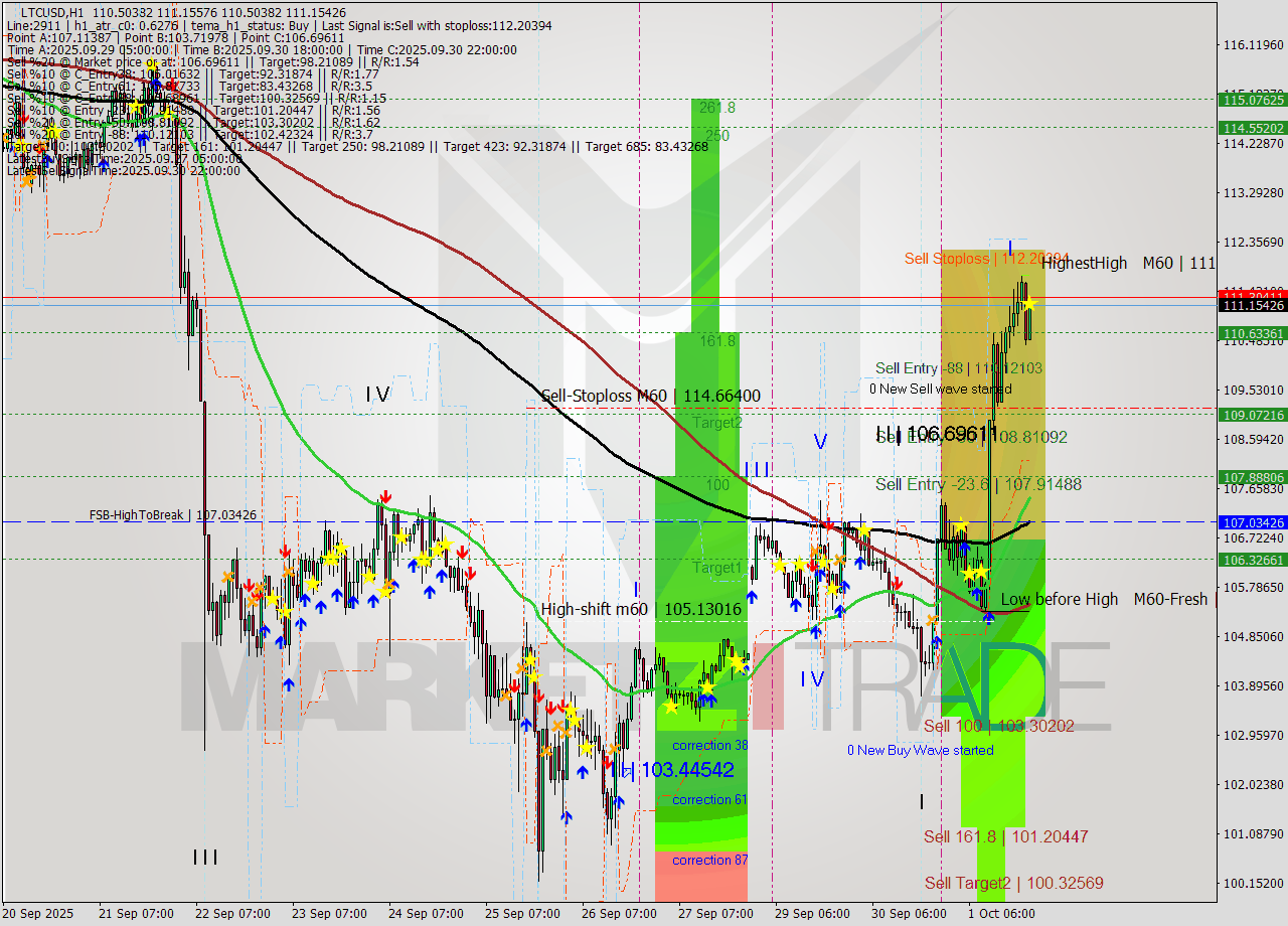 LTCUSD MTF analysis at 2025.10.01 21:00
