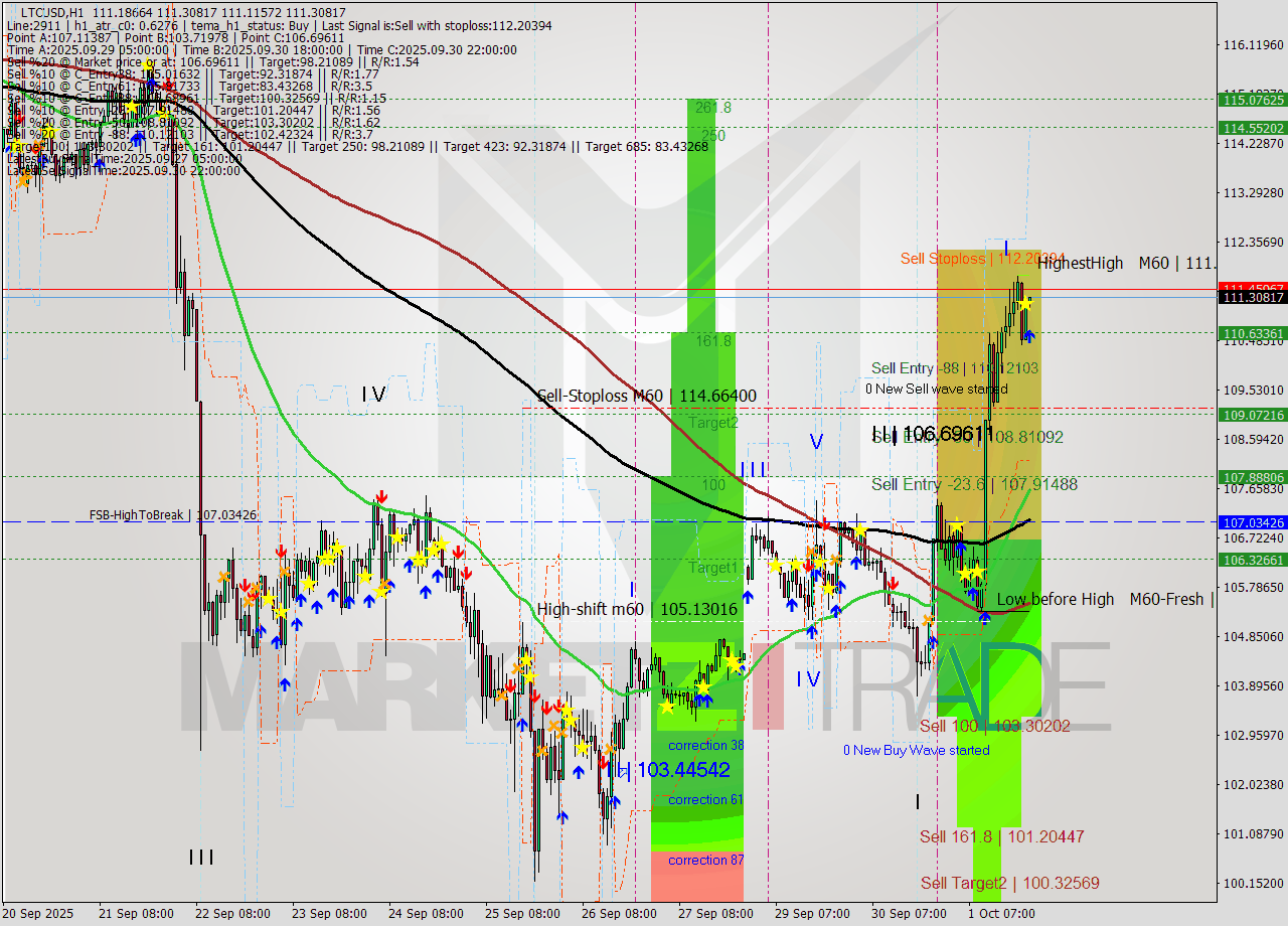 LTCUSD MTF analysis at 2025.10.01 22:10
