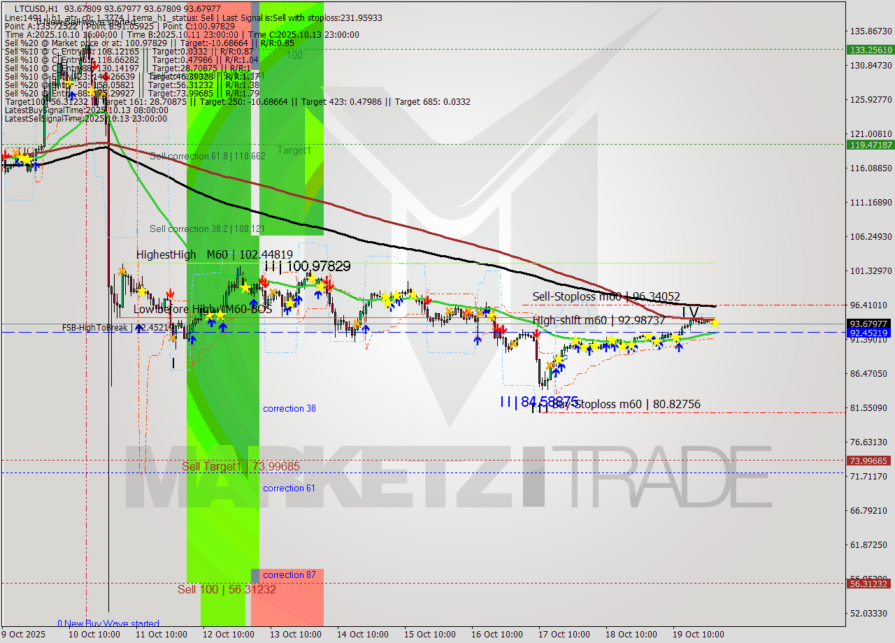 LTCUSD MTF analysis at 2025.10.20 01:00