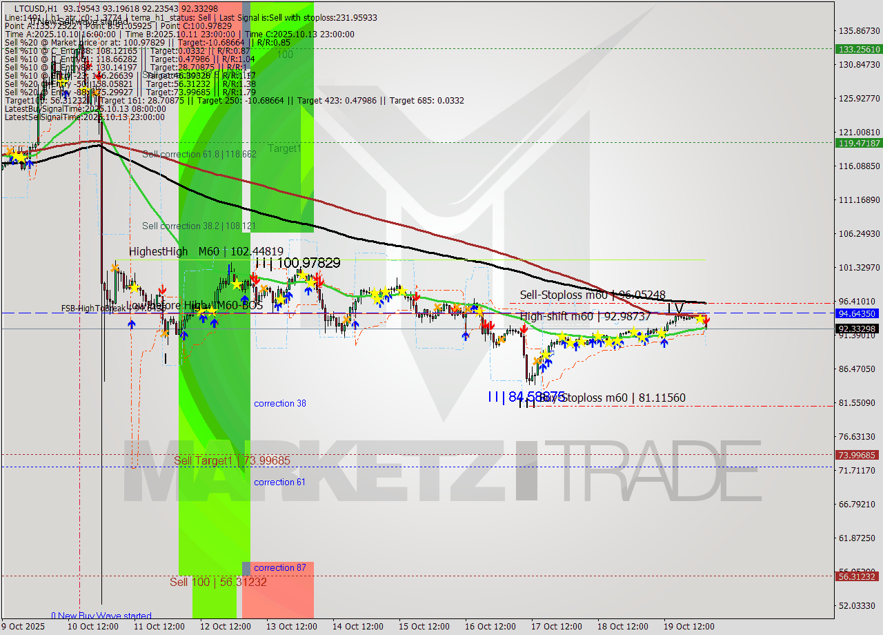 LTCUSD MTF analysis at 2025.10.20 03:32