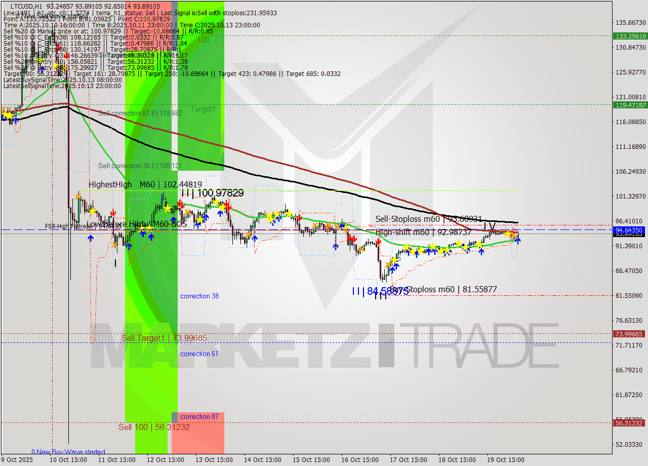 LTCUSD MTF analysis at 2025.10.20 06:50