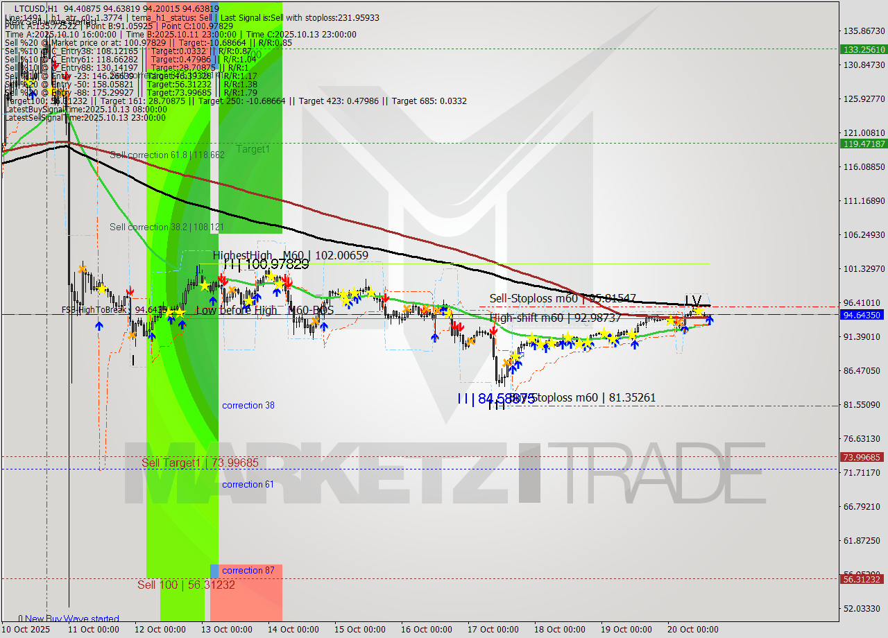 LTCUSD MTF analysis at 2025.10.20 15:25