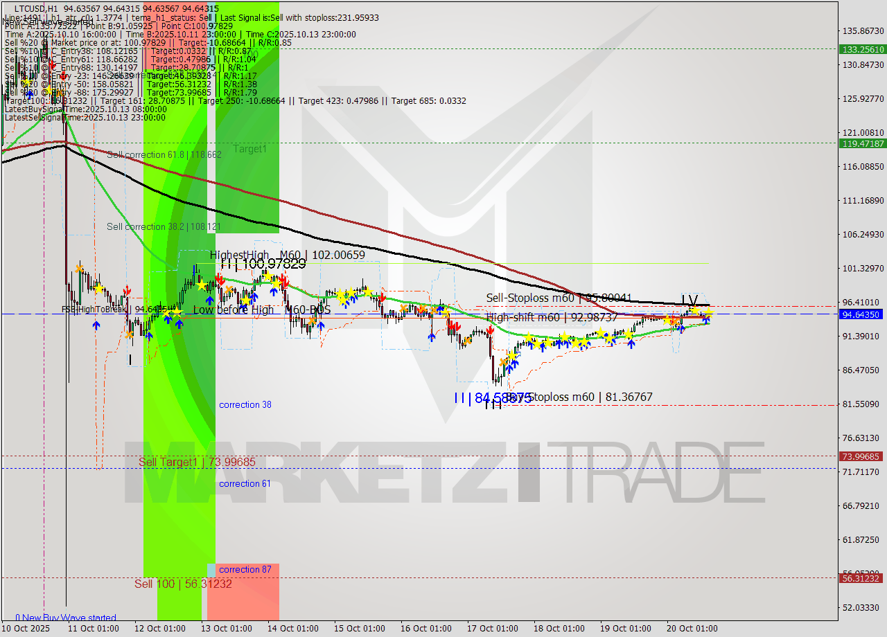 LTCUSD MTF analysis at 2025.10.20 16:00